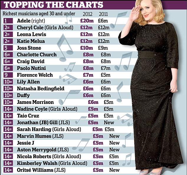 Adele verliert 30 Kilo zu Pfund